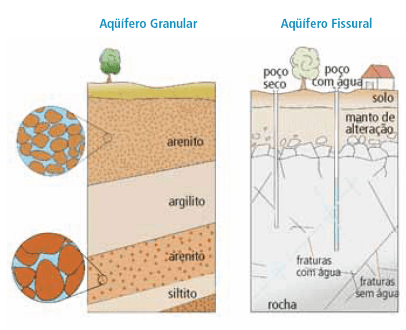 Como funciona um aquífero?