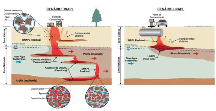 Você sabe o que são LNAPL e DNAPL